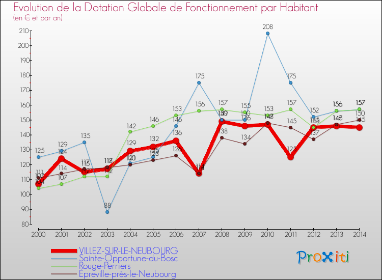 Evolution et montant de la dotation globale de fonctionnement par Habitant pour VILLEZ-SUR-LE-NEUBOURG et les communes proches de 2000 à 2014. Comparaison des dotations globales de fonctionnement par habitant pour VILLEZ-SUR-LE-NEUBOURG et les communes voisines de 2000 à 2014.