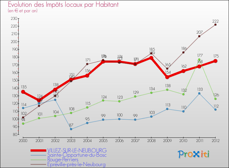 Evolution et montant des impôts locaux par Habitant pour VILLEZ-SUR-LE-NEUBOURG et les communes proches Comparaison des impôts locaux par habitant pour VILLEZ-SUR-LE-NEUBOURG et les communes voisines