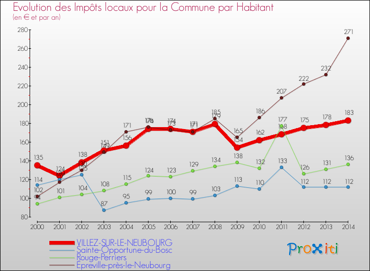 Evolution et montant des impôts locaux par Habitant pour VILLEZ-SUR-LE-NEUBOURG et les communes proches de 2000 à 2014 Comparaison des impôts locaux par habitant pour VILLEZ-SUR-LE-NEUBOURG et les communes voisines de 2000 à 2014