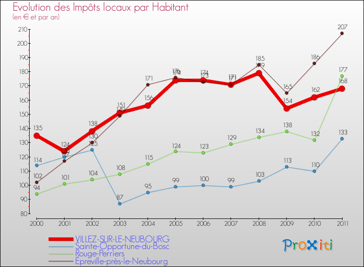 Evolution et montant des impôts locaux par Habitant pour VILLEZ-SUR-LE-NEUBOURG et les communes proches Comparaison des impôts locaux par habitant pour VILLEZ-SUR-LE-NEUBOURG et les communes voisines