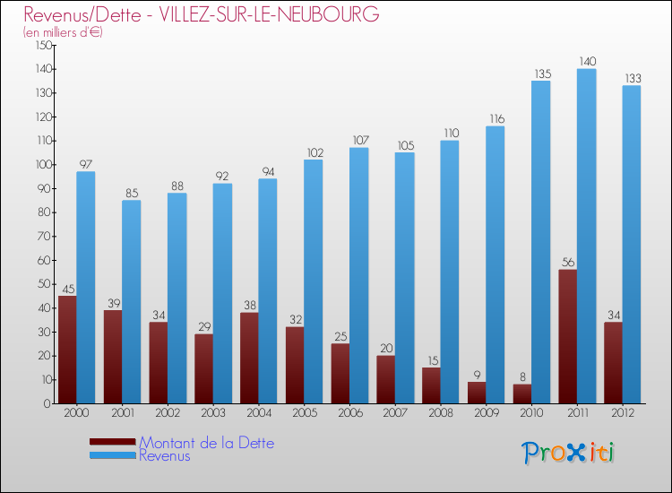 Evolution comparée de la dette et des revenus pour la commune de VILLEZ-SUR-LE-NEUBOURG de 2000 à 2012 Comparaison de la dette et des revenus pour VILLEZ-SUR-LE-NEUBOURG de 2000 à 2012