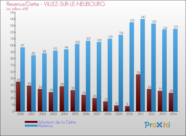 Evolution comparée de la dette et des revenus pour la commune de VILLEZ-SUR-LE-NEUBOURG de 2000 à 2014 Comparaison de la dette et des revenus pour VILLEZ-SUR-LE-NEUBOURG de 2000 à 2014