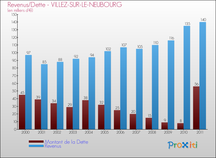 Evolution comparée de la dette et des revenus pour la commune de VILLEZ-SUR-LE-NEUBOURG de 2000 à 2011 Comparaison de la dette et des revenus pour VILLEZ-SUR-LE-NEUBOURG de 2000 à 2011
