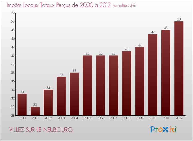 Evolution des Impôts Locaux pour la commune de VILLEZ-SUR-LE-NEUBOURG de 2000 à 2012 Evolution des Impôts Locaux pour VILLEZ-SUR-LE-NEUBOURG de 2000 à 2012