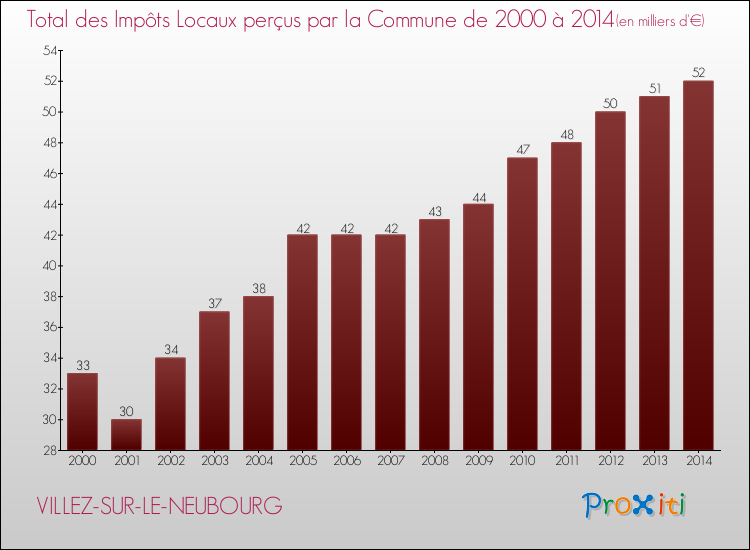 Evolution des Impôts Locaux pour la commune de VILLEZ-SUR-LE-NEUBOURG de 2000 à 2014 Evolution des Impôts Locaux pour VILLEZ-SUR-LE-NEUBOURG de 2000 à 2014