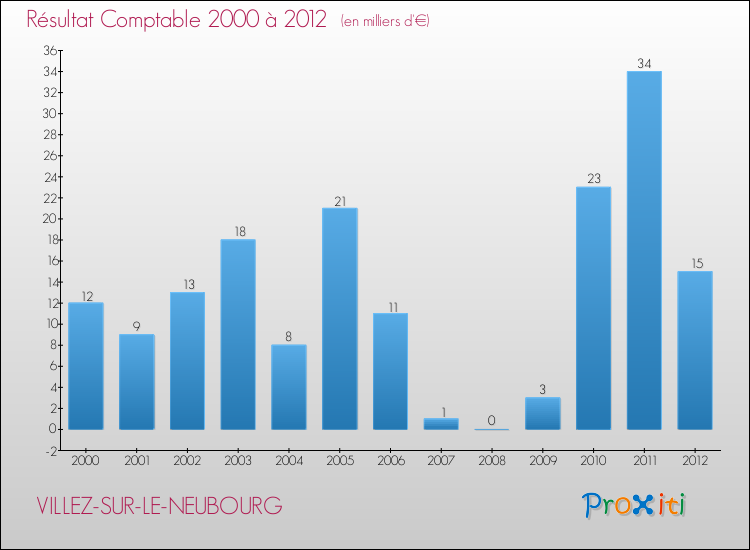 Evolution du résultat comptable pour la commune de VILLEZ-SUR-LE-NEUBOURG de 2000 à 2012 Evolution du résultat comptable pour VILLEZ-SUR-LE-NEUBOURG de 2000 à 2012