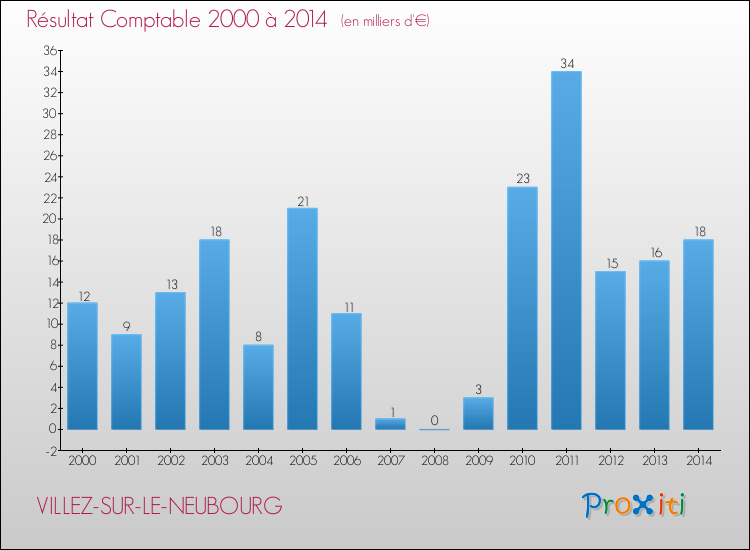 Evolution du résultat comptable pour la commune de VILLEZ-SUR-LE-NEUBOURG de 2000 à 2014 Evolution du résultat comptable pour VILLEZ-SUR-LE-NEUBOURG de 2000 à 2014