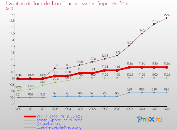 Evolution du taux de la taxe foncière sur le bati pour VILLEZ-SUR-LE-NEUBOURG et les communes proches de 2000 à 2012 Comparaison des taux de taxe foncière sur le bati pour VILLEZ-SUR-LE-NEUBOURG et les communes voisines de 2000 à 2012