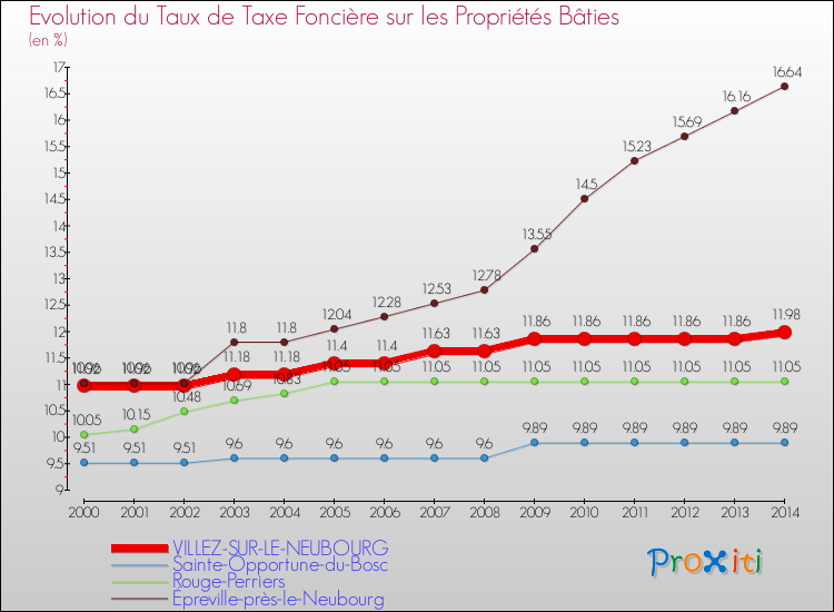 Evolution du taux de la taxe foncière sur le bati pour VILLEZ-SUR-LE-NEUBOURG et les communes proches de 2000 à 2014 Comparaison des taux de taxe foncière sur le bati pour VILLEZ-SUR-LE-NEUBOURG et les communes voisines de 2000 à 2014