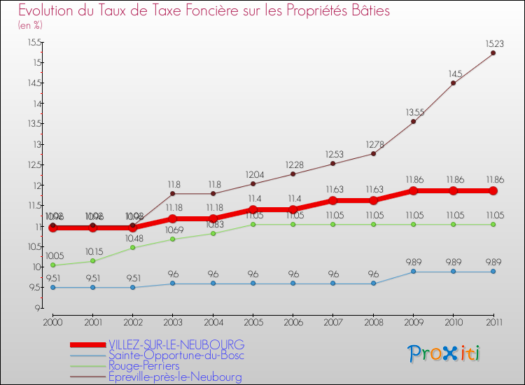Evolution du taux de la taxe foncière sur le bati pour VILLEZ-SUR-LE-NEUBOURG et les communes proches Comparaison des taux de taxe foncière sur le bati pour VILLEZ-SUR-LE-NEUBOURG et les communes voisines