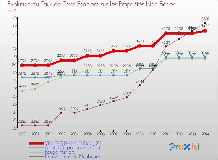 Evolution du taux de la taxe foncière sur les immeubles et terrains non batis pour VILLEZ-SUR-LE-NEUBOURG et les communes proches de 2000 à 2014 Comparaison des taux de la taxe foncière sur les immeubles et terrains non batis pour VILLEZ-SUR-LE-NEUBOURG et les communes voisines de 2000 à 2014