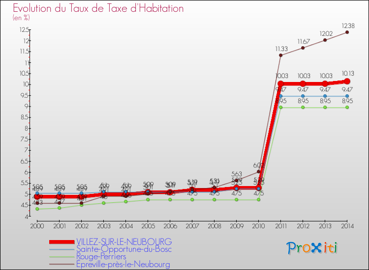 Evolution du taux de la taxe d'habitation pour VILLEZ-SUR-LE-NEUBOURG et les communes proches de 2000 à 2014 Comparaison des taux de la taxe d'habitation pour VILLEZ-SUR-LE-NEUBOURG et les communes voisines de 2000 à 2014