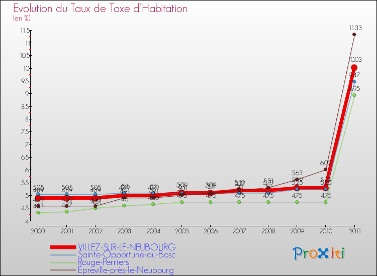 Evolution du taux de la taxe d'habitation pour VILLEZ-SUR-LE-NEUBOURG et les communes proches Comparaison des taux de la taxe d'habitation pour VILLEZ-SUR-LE-NEUBOURG et les communes voisines