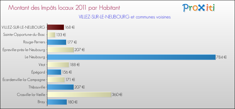 Montant des impôts locaux par Habitant pour VILLEZ-SUR-LE-NEUBOURG et les communes proches Comparaison des impôts locaux par habitant pour VILLEZ-SUR-LE-NEUBOURG et les communes voisines