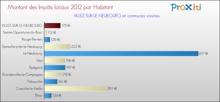 Montant des impôts locaux par Habitant pour VILLEZ-SUR-LE-NEUBOURG et les communes proches Comparaison des impôts locaux par habitant pour VILLEZ-SUR-LE-NEUBOURG et les communes voisines
