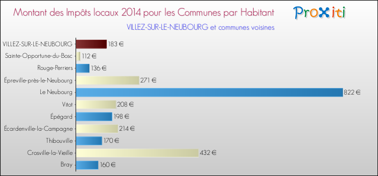 Montant des impôts locaux par Habitant pour VILLEZ-SUR-LE-NEUBOURG et les communes proches en 2014 Comparaison des impôts locaux par habitant pour VILLEZ-SUR-LE-NEUBOURG et les communes voisines en 2014