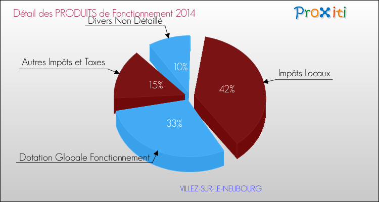 Décomposition du Budget de Fonctionnement 2014 de la commune de VILLEZ-SUR-LE-NEUBOURG Budget de Fonctionnement 2014 pour la commune de VILLEZ-SUR-LE-NEUBOURG
