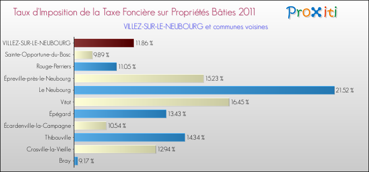Taux d'imposition de la taxe foncière sur le bati 2011 pour VILLEZ-SUR-LE-NEUBOURG et les communes proches Comparaison des taux d'imposition de la taxe foncière sur le bati 2011 pour VILLEZ-SUR-LE-NEUBOURG et les communes voisines