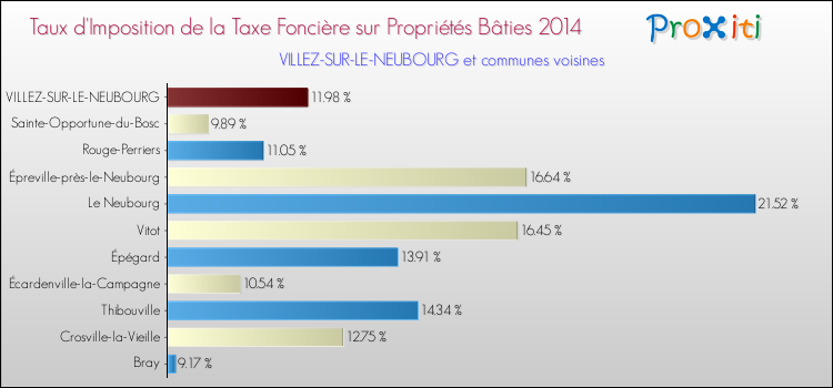 Taux d'imposition de la taxe foncière sur le bati 2014 pour VILLEZ-SUR-LE-NEUBOURG et les communes proches Comparaison des taux d'imposition de la taxe foncière sur le bati 2014 pour VILLEZ-SUR-LE-NEUBOURG et les communes voisines