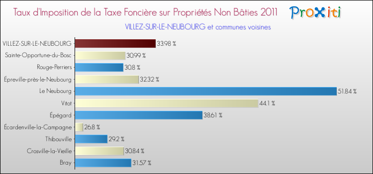 Taux d'imposition de la taxe foncière sur les immeubles et terrains non batis 2011 pour VILLEZ-SUR-LE-NEUBOURG et les communes proches Comparaison des taux d'imposition de la taxe foncière sur les immeubles et terrains non batis 2011 pour VILLEZ-SUR-LE-NEUBOURG et les communes voisines