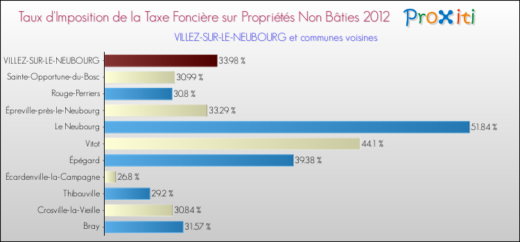 Taux d'imposition de la taxe foncière sur les immeubles et terrains non batis 2012 pour VILLEZ-SUR-LE-NEUBOURG et les communes proches Comparaison des taux d'imposition de la taxe foncière sur les immeubles et terrains non batis 2012 pour VILLEZ-SUR-LE-NEUBOURG et les communes voisines