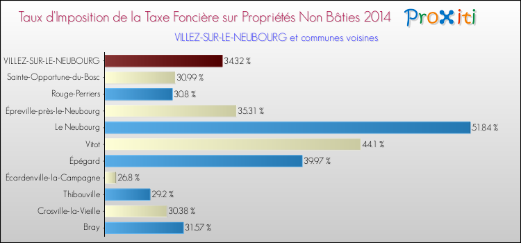 Taux d'imposition de la taxe foncière sur les immeubles et terrains non batis 2014 pour VILLEZ-SUR-LE-NEUBOURG et les communes proches Comparaison des taux d'imposition de la taxe foncière sur les immeubles et terrains non batis 2014 pour VILLEZ-SUR-LE-NEUBOURG et les communes voisines