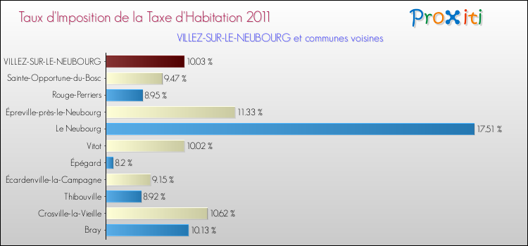Taux d'imposition de la taxe d'habitation 2011 pour VILLEZ-SUR-LE-NEUBOURG et les communes proches Comparaison des taux d'imposition de la taxe d'habitation 2011 pour VILLEZ-SUR-LE-NEUBOURG et les communes voisines