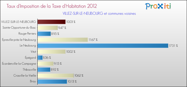 Taux d'imposition de la taxe d'habitation 2012 pour VILLEZ-SUR-LE-NEUBOURG et les communes proches Comparaison des taux d'imposition de la taxe d'habitation 2012 pour VILLEZ-SUR-LE-NEUBOURG et les communes voisines