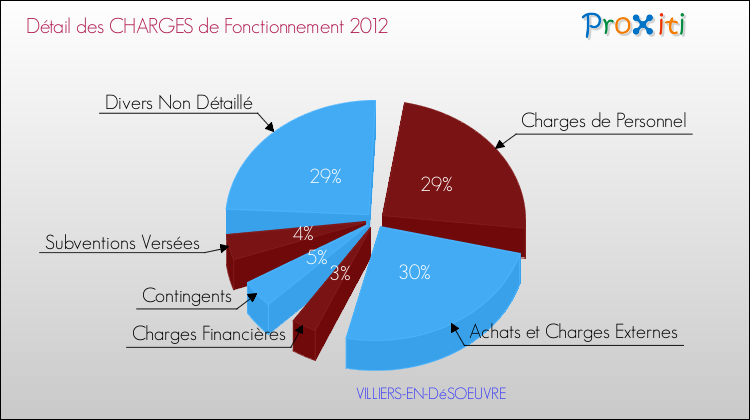 Décomposition des Charges de Fonctionnement 2012 de la commune de VILLIERS-EN-DéSOEUVRE Charges de Fonctionnement 2012 pour la commune de VILLIERS-EN-DéSOEUVRE