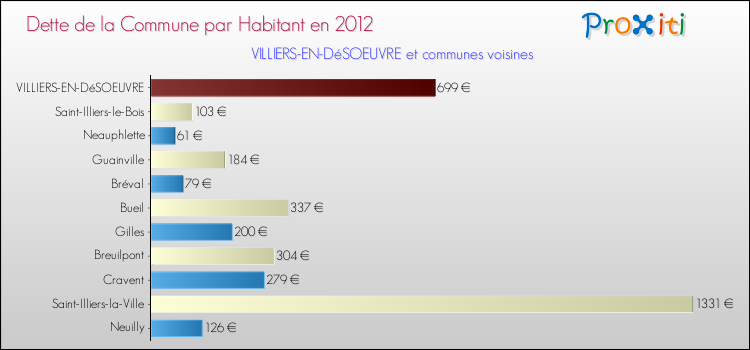 Dette par habitant de la commune en 2012 pour VILLIERS-EN-DéSOEUVRE et les communes proches Comparaison de la dette par habitant de la commune en 2012 pour VILLIERS-EN-DéSOEUVRE et les communes voisines