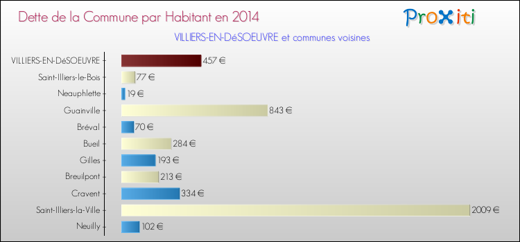 Dette par habitant de la commune en 2014 pour VILLIERS-EN-DéSOEUVRE et les communes proches Comparaison de la dette par habitant de la commune en 2014 pour VILLIERS-EN-DéSOEUVRE et les communes voisines