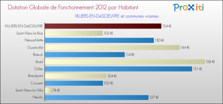 Montant des dotations globales de fonctionnement DGF par Habitant pour VILLIERS-EN-DéSOEUVRE et les communes proches Comparaison des des dotations globales de fonctionnement DGF par habitant pour VILLIERS-EN-DéSOEUVRE et les communes voisines