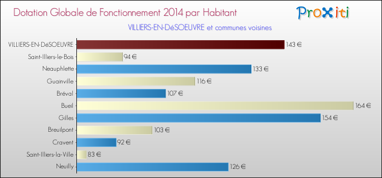 Montant des dotations globales de fonctionnement DGF par Habitant pour VILLIERS-EN-DéSOEUVRE et les communes proches en 2014. Comparaison des des dotations globales de fonctionnement DGF par habitant pour VILLIERS-EN-DéSOEUVRE et les communes voisines en 2014.