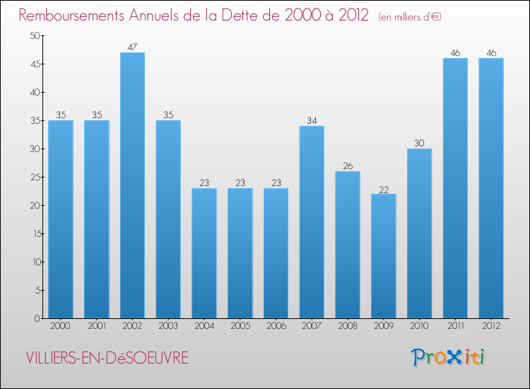 Evolution de l'annuité de la dette pour la commune de VILLIERS-EN-DéSOEUVRE de 2000 à 2012 Annuités de la dette pour VILLIERS-EN-DéSOEUVRE de 2000 à 2012