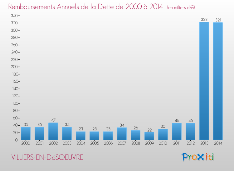 Evolution de l'annuité de la dette pour la commune de VILLIERS-EN-DéSOEUVRE de 2000 à 2014 Annuités de la dette pour VILLIERS-EN-DéSOEUVRE de 2000 à 2014