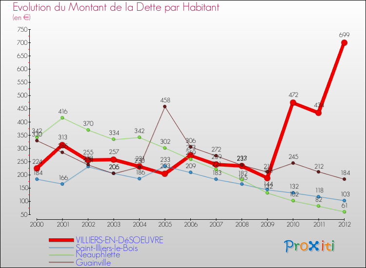 Evolution de la dette par habitant pour la commune de VILLIERS-EN-DéSOEUVRE et les communes proches de 2000 à 2012 Comparaison de la dette par habitant pour VILLIERS-EN-DéSOEUVRE et les communes voisines de 2000 à 2012
