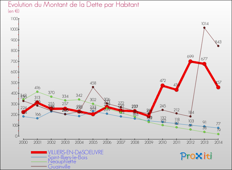 Evolution de la dette par habitant pour la commune de VILLIERS-EN-DéSOEUVRE et les communes proches de 2000 à 2014 Comparaison de la dette par habitant pour VILLIERS-EN-DéSOEUVRE et les communes voisines de 2000 à 2014