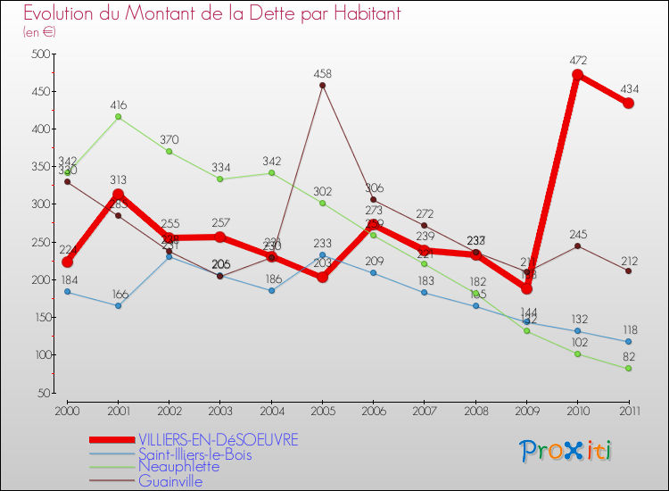 Evolution de la dette par habitant pour la commune de VILLIERS-EN-DéSOEUVRE et les communes proches Comparaison de la dette par habitant pour VILLIERS-EN-DéSOEUVRE et les communes voisines
