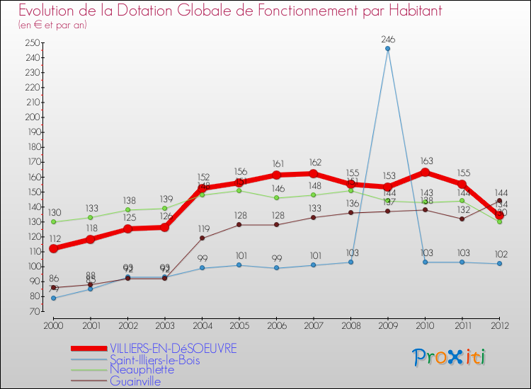 Evolution et montant de la dotation globale de fonctionnement par Habitant pour VILLIERS-EN-DéSOEUVRE et les communes proches Comparaison des dotations globales de fonctionnement par habitant pour VILLIERS-EN-DéSOEUVRE et les communes voisines