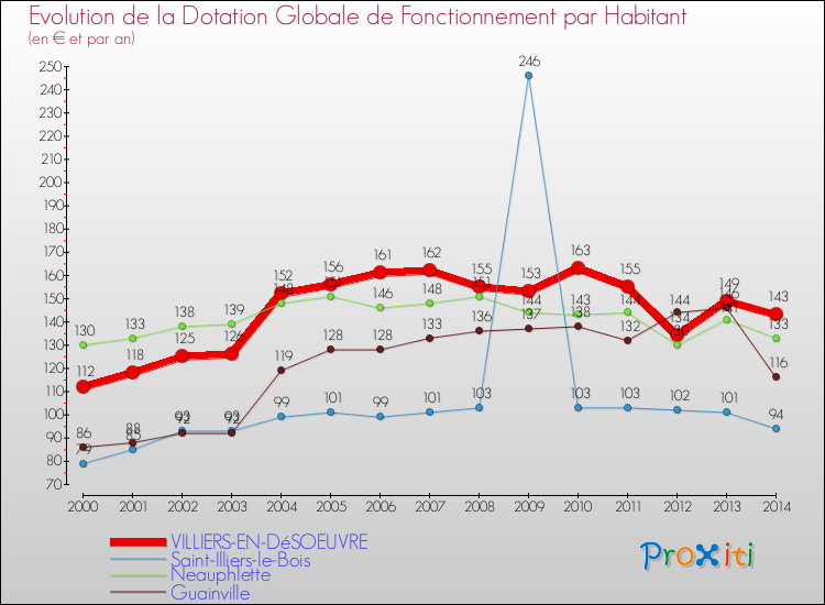 Evolution et montant de la dotation globale de fonctionnement par Habitant pour VILLIERS-EN-DéSOEUVRE et les communes proches de 2000 à 2014. Comparaison des dotations globales de fonctionnement par habitant pour VILLIERS-EN-DéSOEUVRE et les communes voisines de 2000 à 2014.