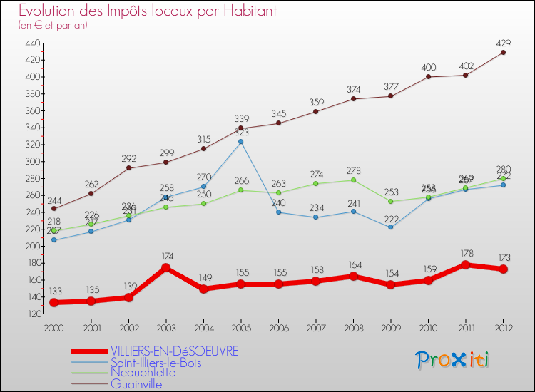 Evolution et montant des impôts locaux par Habitant pour VILLIERS-EN-DéSOEUVRE et les communes proches Comparaison des impôts locaux par habitant pour VILLIERS-EN-DéSOEUVRE et les communes voisines