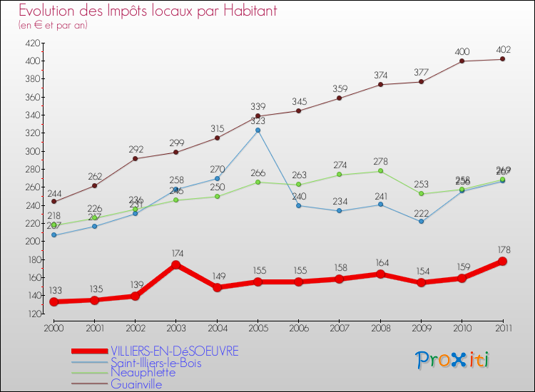 Evolution et montant des impôts locaux par Habitant pour VILLIERS-EN-DéSOEUVRE et les communes proches Comparaison des impôts locaux par habitant pour VILLIERS-EN-DéSOEUVRE et les communes voisines