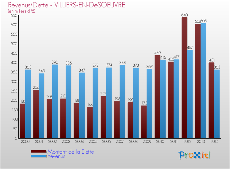 Evolution comparée de la dette et des revenus pour la commune de VILLIERS-EN-DéSOEUVRE de 2000 à 2014 Comparaison de la dette et des revenus pour VILLIERS-EN-DéSOEUVRE de 2000 à 2014