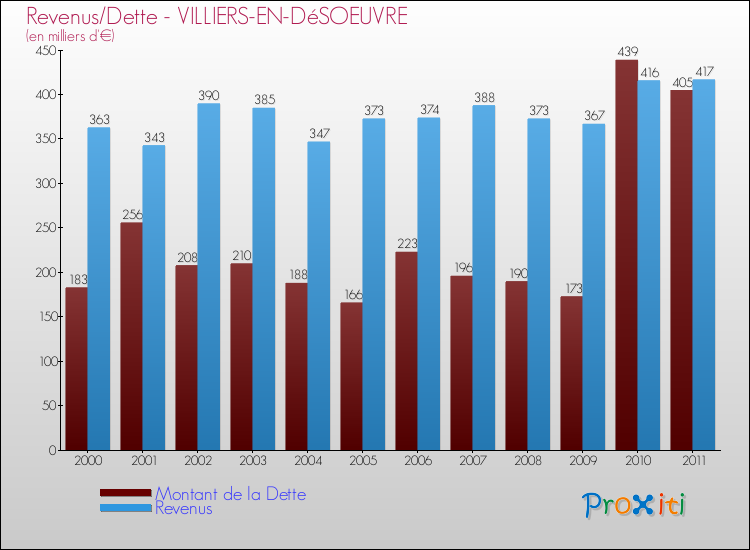 Evolution comparée de la dette et des revenus pour la commune de VILLIERS-EN-DéSOEUVRE de 2000 à 2011 Comparaison de la dette et des revenus pour VILLIERS-EN-DéSOEUVRE de 2000 à 2011