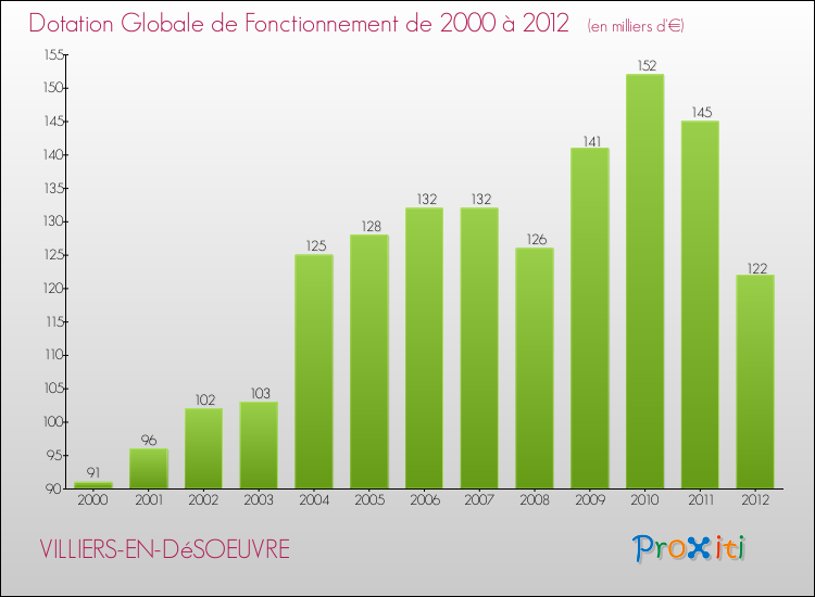 Evolution du montant de la Dotation Globale de Fonctionnement pour la commune de VILLIERS-EN-DéSOEUVRE de 2000 à 2012 Evolution du montant de la Dotation Globale de Fonctionnement pour VILLIERS-EN-DéSOEUVRE de 2000 à 2012