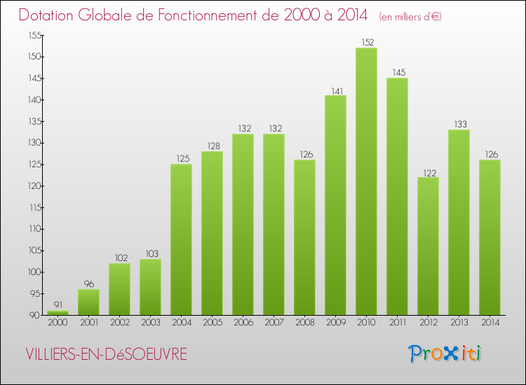 Evolution du montant de la Dotation Globale de Fonctionnement pour la commune de VILLIERS-EN-DéSOEUVRE de 2000 à 2014 Evolution du montant de la Dotation Globale de Fonctionnement pour VILLIERS-EN-DéSOEUVRE de 2000 à 2014