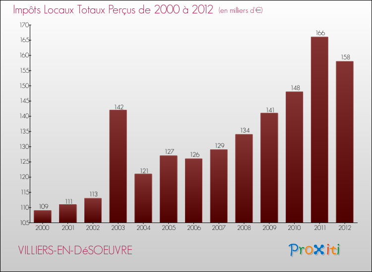 Evolution des Impôts Locaux pour la commune de VILLIERS-EN-DéSOEUVRE de 2000 à 2012 Evolution des Impôts Locaux pour VILLIERS-EN-DéSOEUVRE de 2000 à 2012