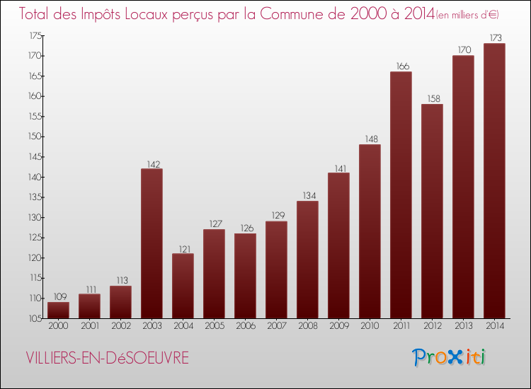 Evolution des Impôts Locaux pour la commune de VILLIERS-EN-DéSOEUVRE de 2000 à 2014 Evolution des Impôts Locaux pour VILLIERS-EN-DéSOEUVRE de 2000 à 2014