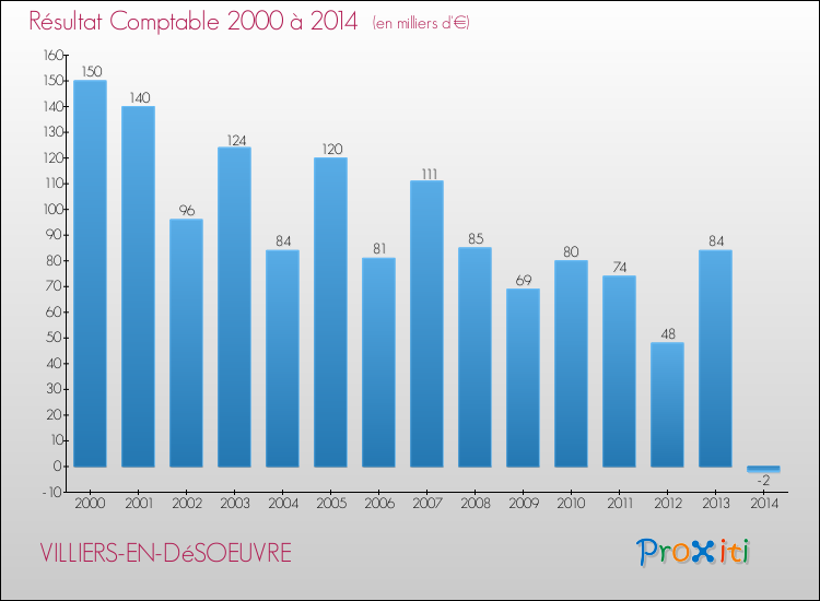 Evolution du résultat comptable pour la commune de VILLIERS-EN-DéSOEUVRE de 2000 à 2014 Evolution du résultat comptable pour VILLIERS-EN-DéSOEUVRE de 2000 à 2014