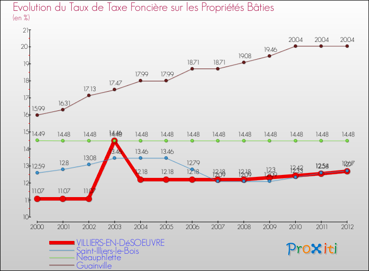 Evolution du taux de la taxe foncière sur le bati pour VILLIERS-EN-DéSOEUVRE et les communes proches de 2000 à 2012 Comparaison des taux de taxe foncière sur le bati pour VILLIERS-EN-DéSOEUVRE et les communes voisines de 2000 à 2012